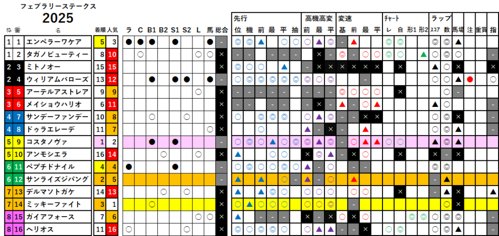 フェブラリーＳ　検証データ　最低値限定版　2025